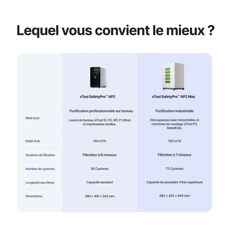 Purificateur d'air SafetyPro™ AP2 Max | xTool P3